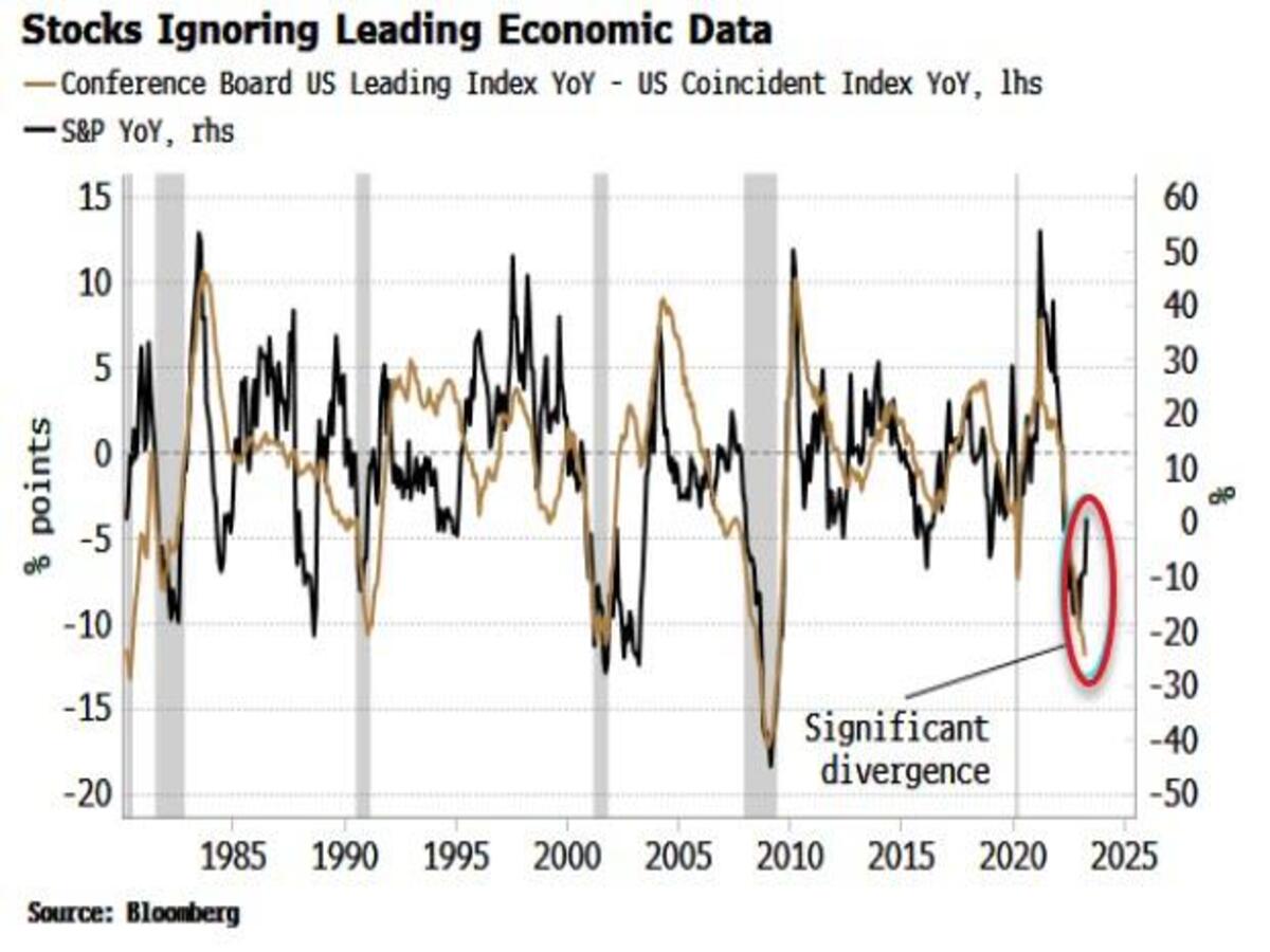 En este momento estás viendo Divergencia entre la Economía Americana VS el índice SP500