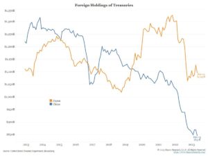 Lee más sobre el artículo Principal tomador extranjero de Deuda Americana.