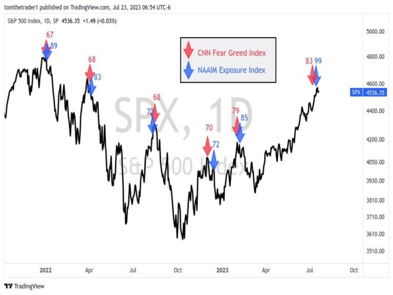 Lee más sobre el artículo Indicador «Fear and Greed Index» vs índice de exposición NAAIM.