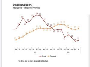 Lee más sobre el artículo Datos de Inflación en España no dan un respiro.