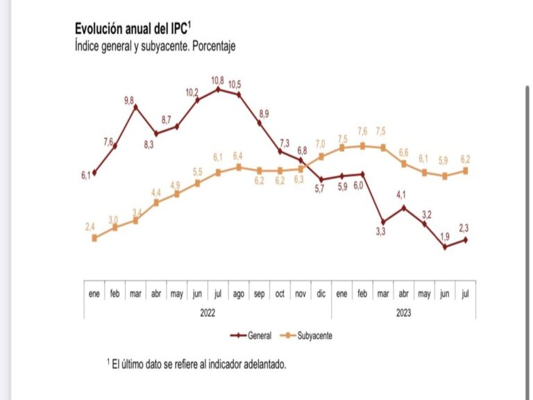 Lee más sobre el artículo Datos de Inflación en España no dan un respiro.