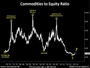 Lee más sobre el artículo Ratio Materias Primas – Renta Variable.