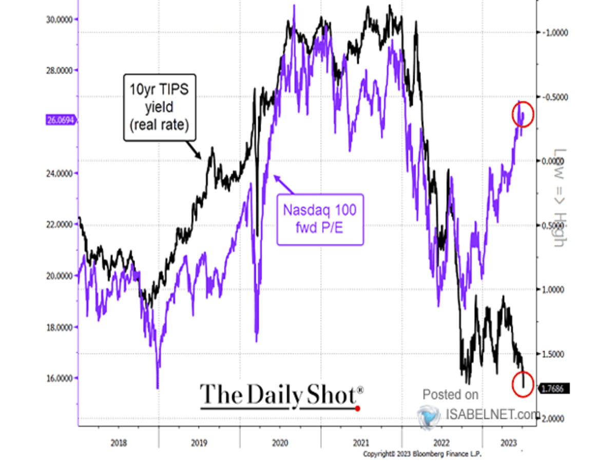 En este momento estás viendo Tipos de Interés Reales VS Nasdaq 100.